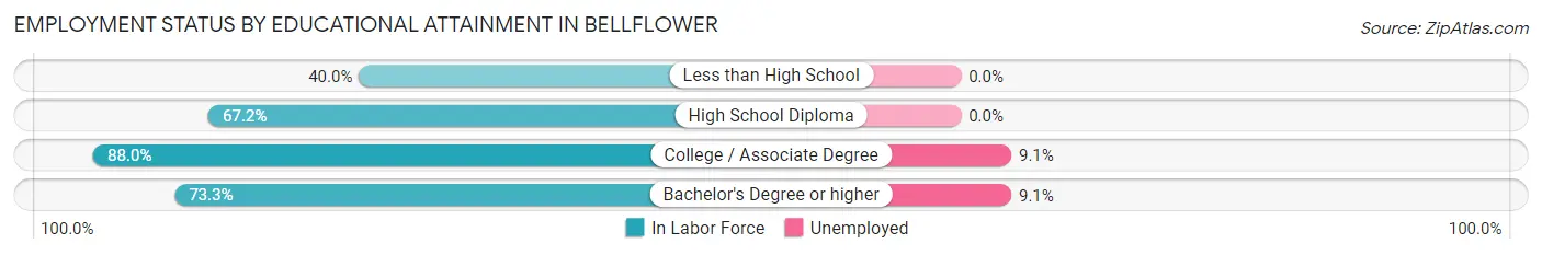 Employment Status by Educational Attainment in Bellflower