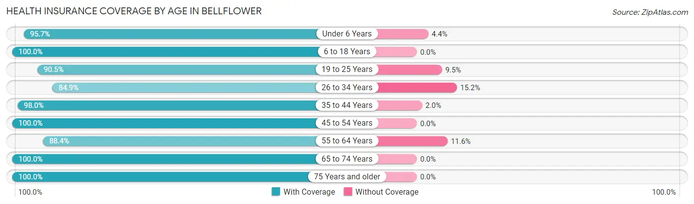 Health Insurance Coverage by Age in Bellflower