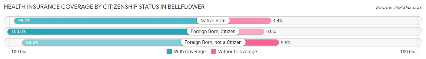 Health Insurance Coverage by Citizenship Status in Bellflower