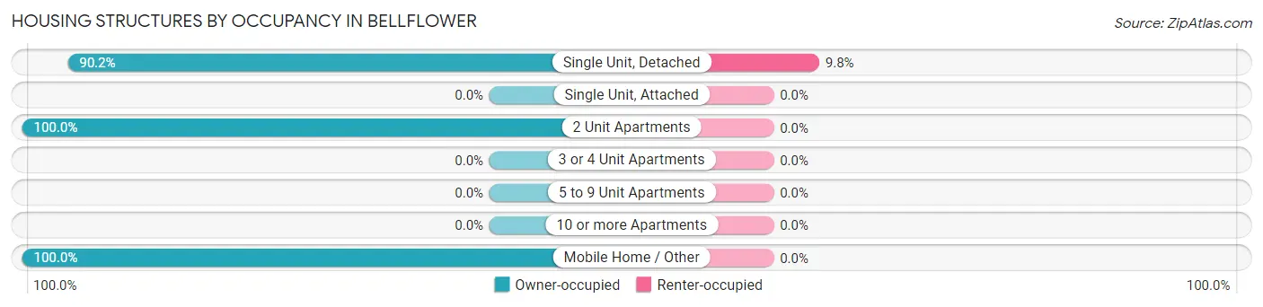 Housing Structures by Occupancy in Bellflower