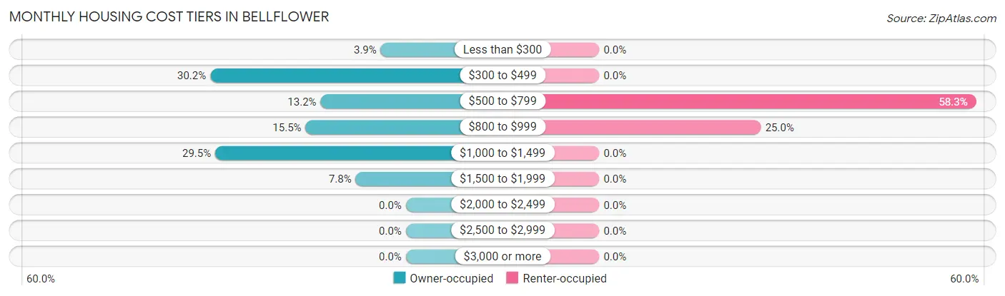 Monthly Housing Cost Tiers in Bellflower