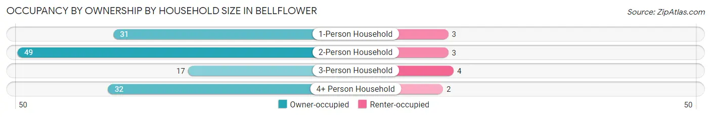 Occupancy by Ownership by Household Size in Bellflower