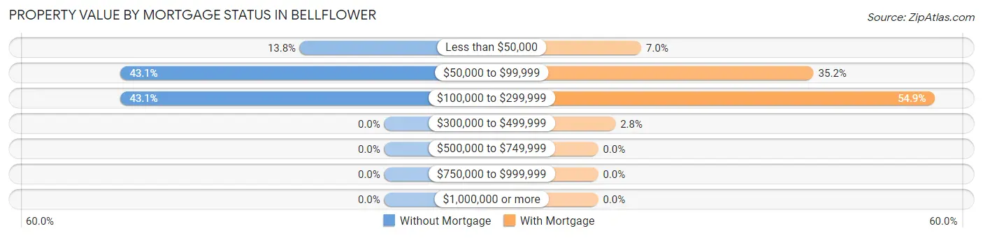 Property Value by Mortgage Status in Bellflower