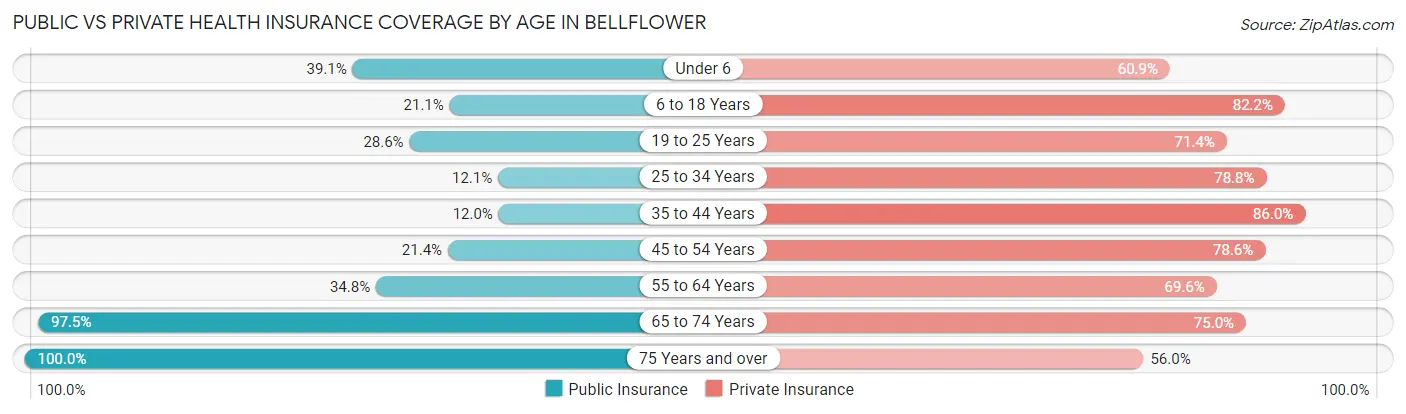 Public vs Private Health Insurance Coverage by Age in Bellflower