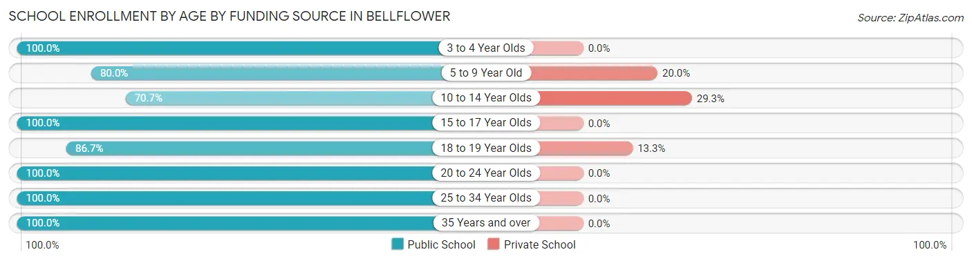 School Enrollment by Age by Funding Source in Bellflower