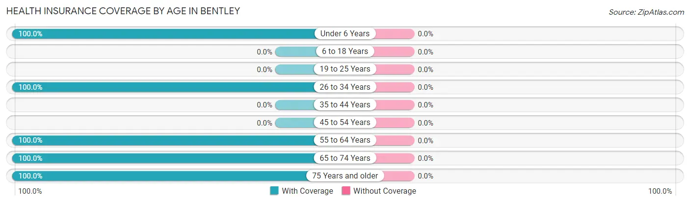 Health Insurance Coverage by Age in Bentley