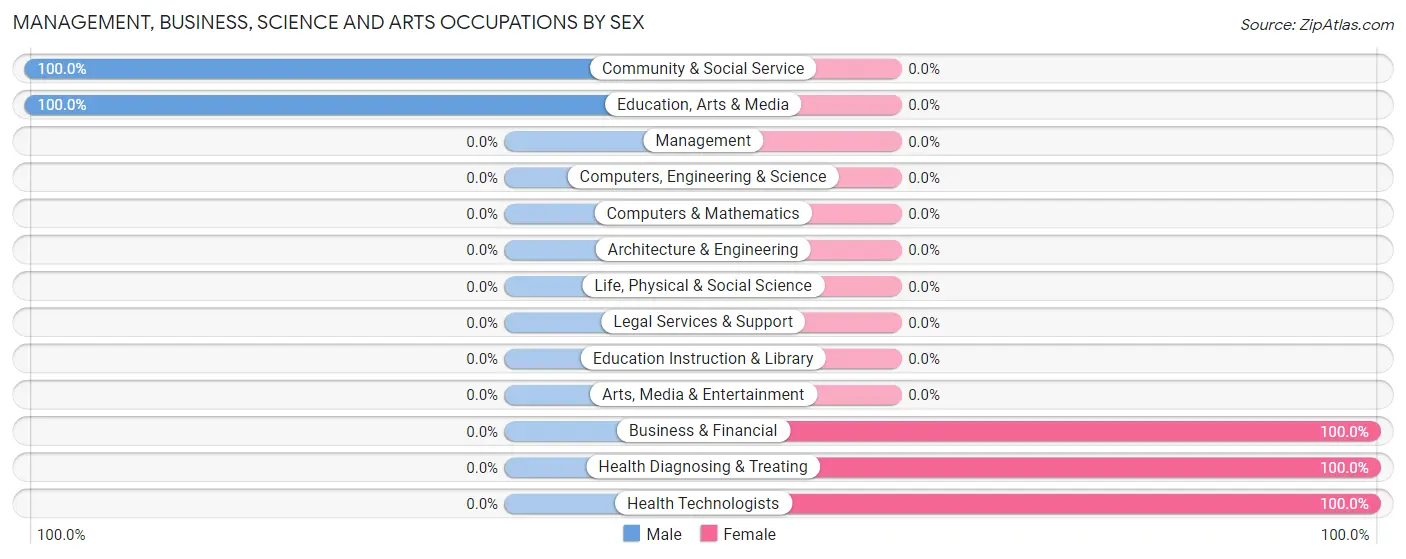 Management, Business, Science and Arts Occupations by Sex in Bentley