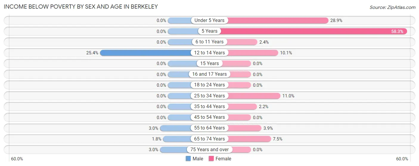 Income Below Poverty by Sex and Age in Berkeley