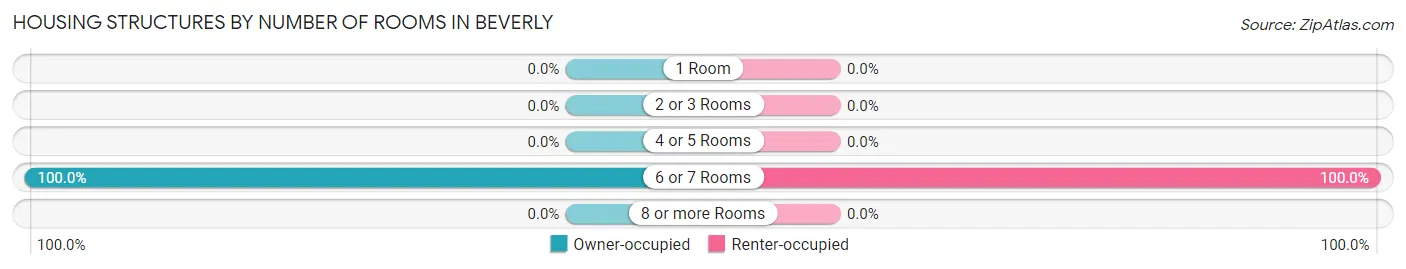 Housing Structures by Number of Rooms in Beverly