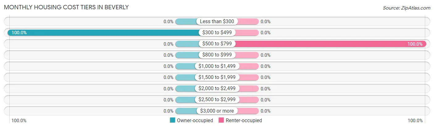 Monthly Housing Cost Tiers in Beverly
