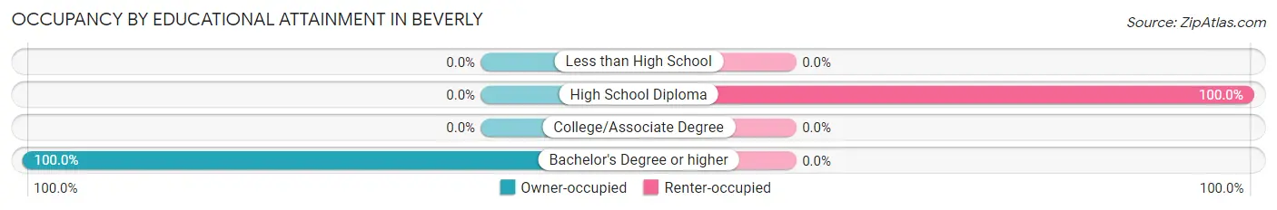 Occupancy by Educational Attainment in Beverly
