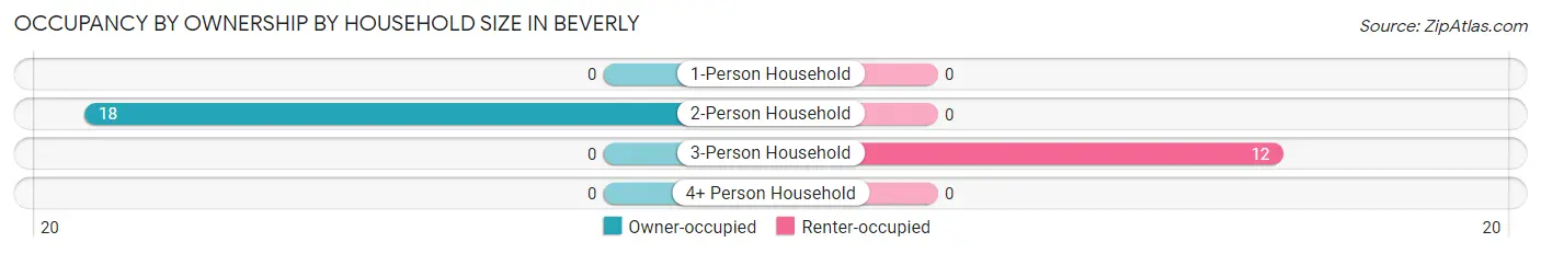 Occupancy by Ownership by Household Size in Beverly