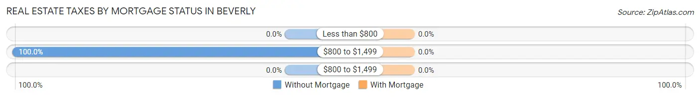 Real Estate Taxes by Mortgage Status in Beverly