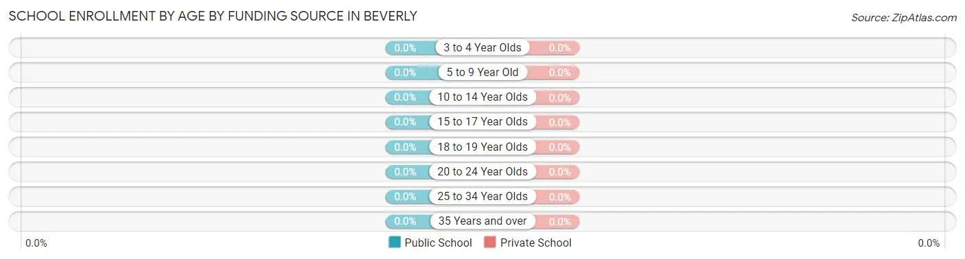 School Enrollment by Age by Funding Source in Beverly