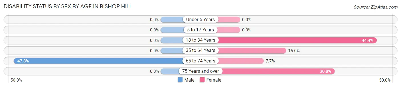 Disability Status by Sex by Age in Bishop Hill