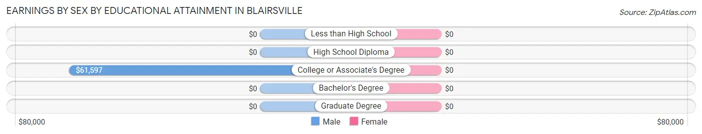 Earnings by Sex by Educational Attainment in Blairsville