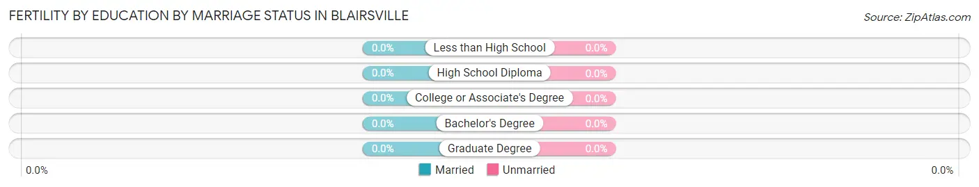 Female Fertility by Education by Marriage Status in Blairsville