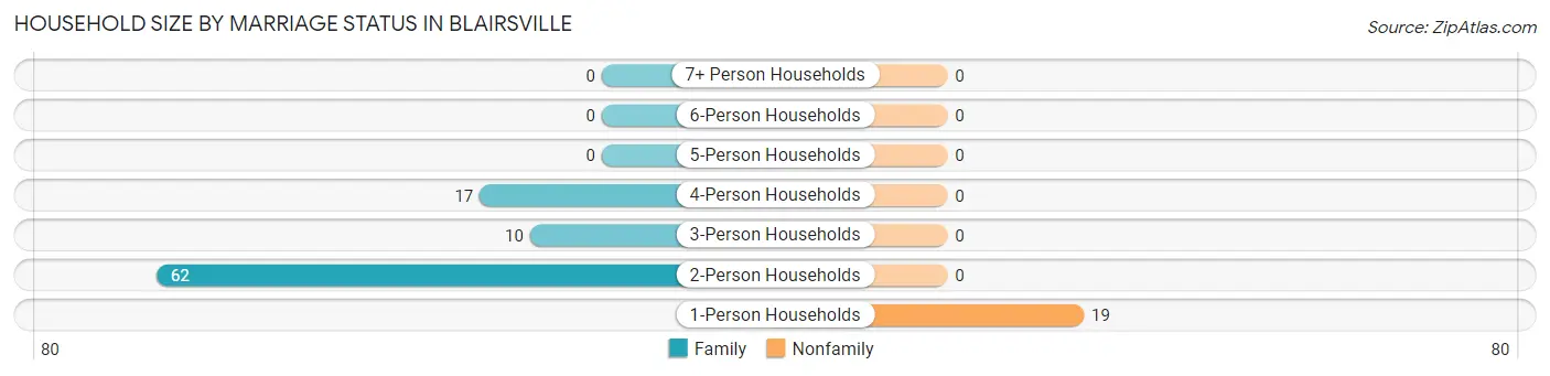 Household Size by Marriage Status in Blairsville