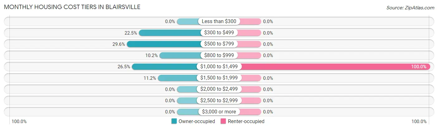 Monthly Housing Cost Tiers in Blairsville
