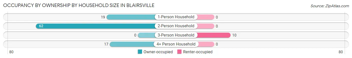 Occupancy by Ownership by Household Size in Blairsville