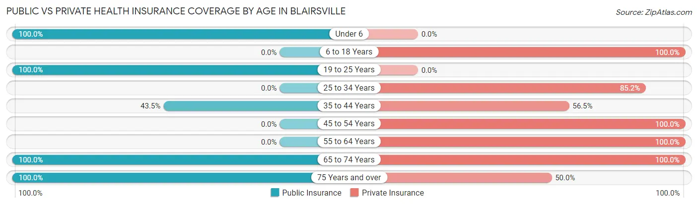 Public vs Private Health Insurance Coverage by Age in Blairsville