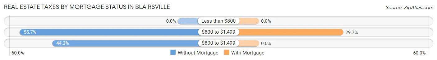 Real Estate Taxes by Mortgage Status in Blairsville