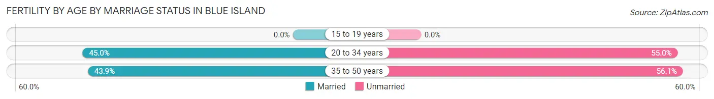 Female Fertility by Age by Marriage Status in Blue Island