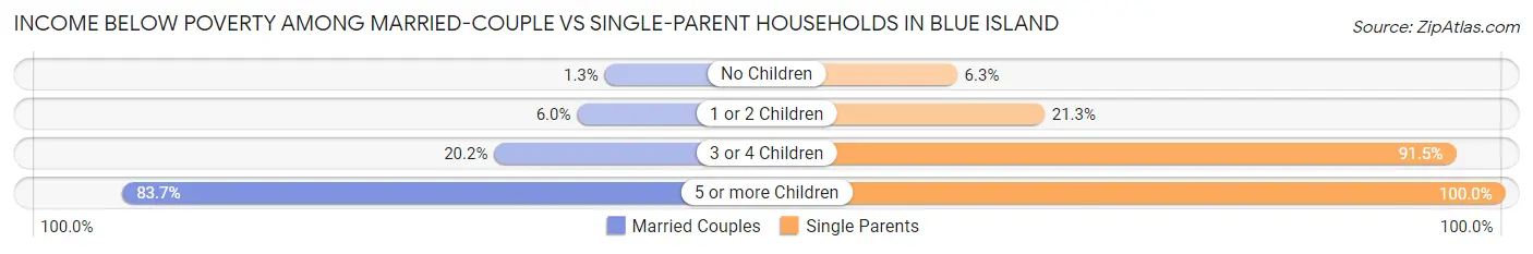 Income Below Poverty Among Married-Couple vs Single-Parent Households in Blue Island