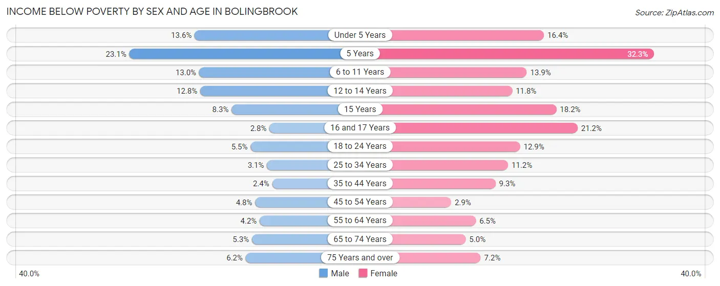 Income Below Poverty by Sex and Age in Bolingbrook