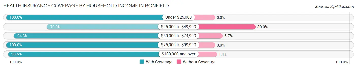 Health Insurance Coverage by Household Income in Bonfield