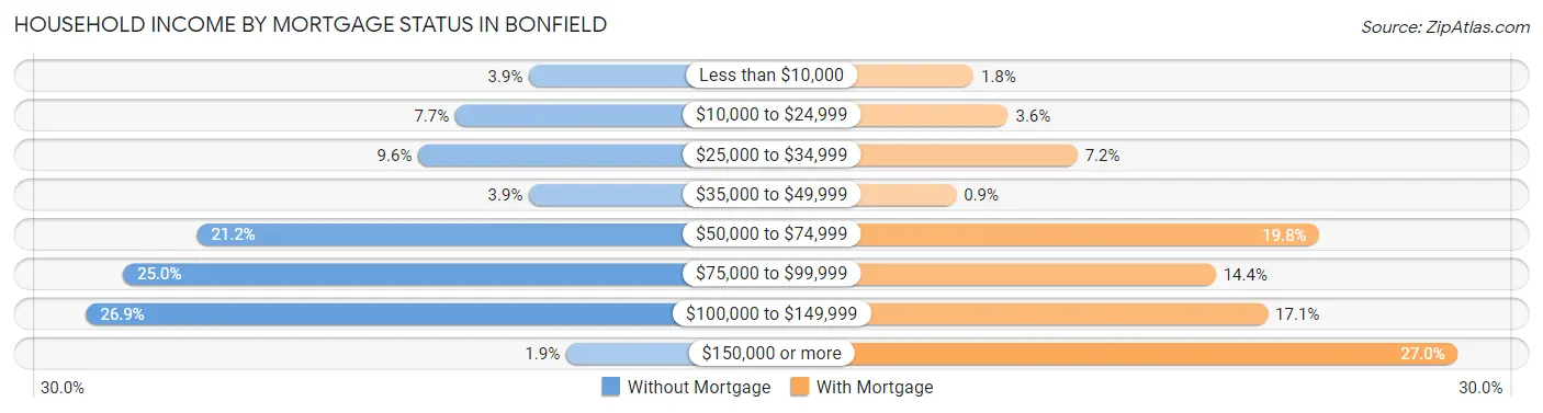 Household Income by Mortgage Status in Bonfield