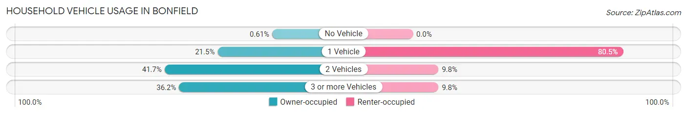 Household Vehicle Usage in Bonfield