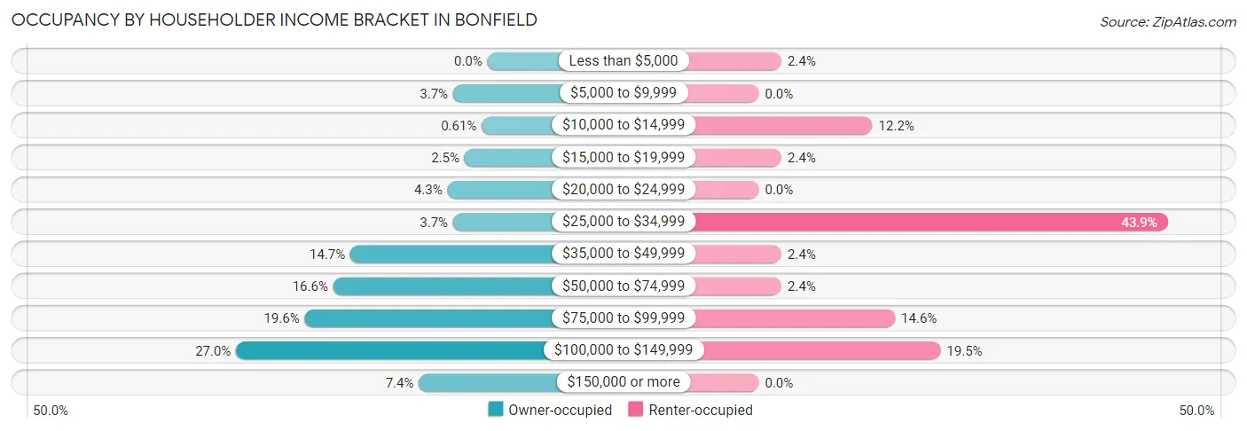 Occupancy by Householder Income Bracket in Bonfield