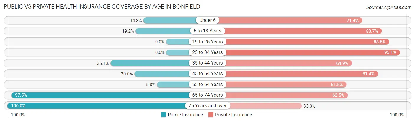 Public vs Private Health Insurance Coverage by Age in Bonfield