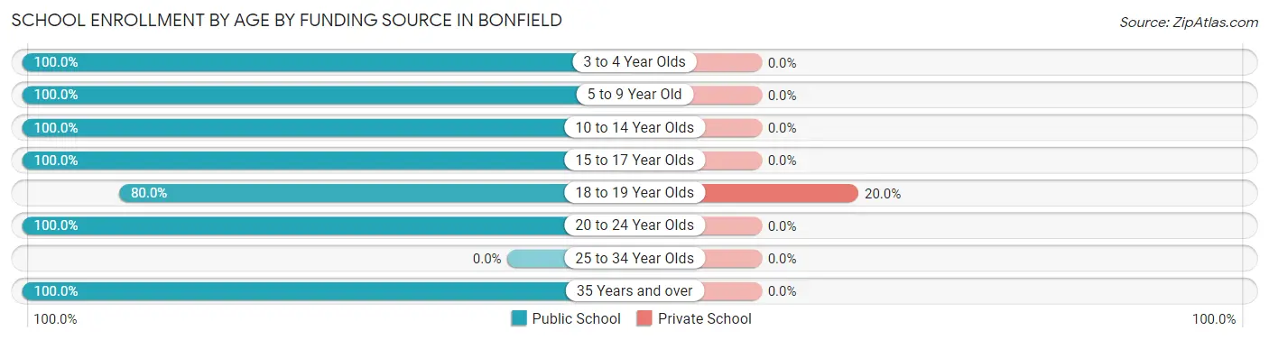 School Enrollment by Age by Funding Source in Bonfield