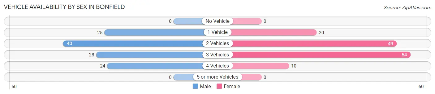Vehicle Availability by Sex in Bonfield