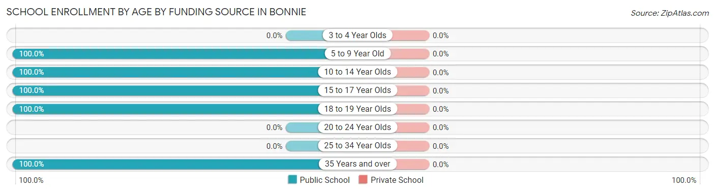 School Enrollment by Age by Funding Source in Bonnie