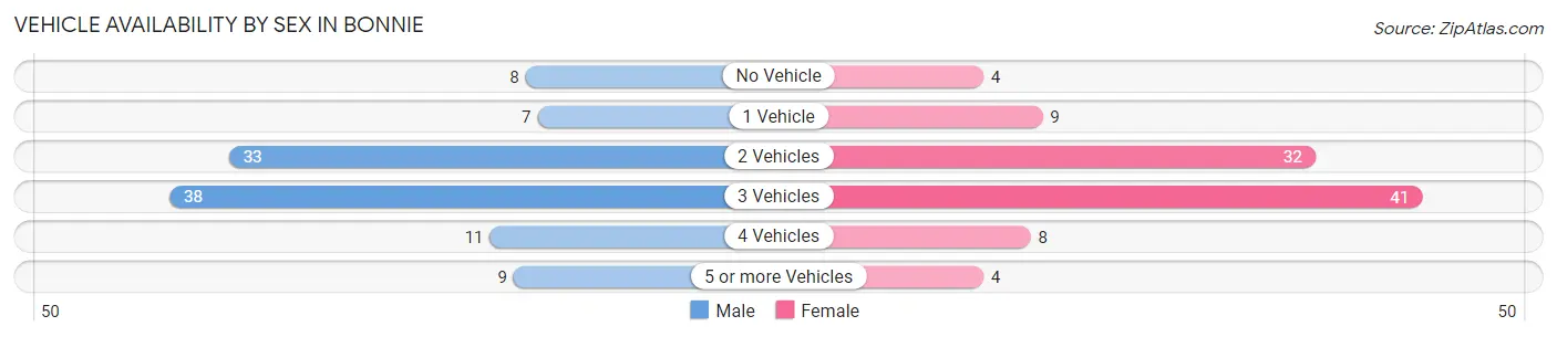 Vehicle Availability by Sex in Bonnie