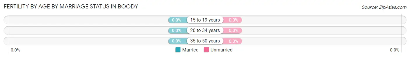 Female Fertility by Age by Marriage Status in Boody