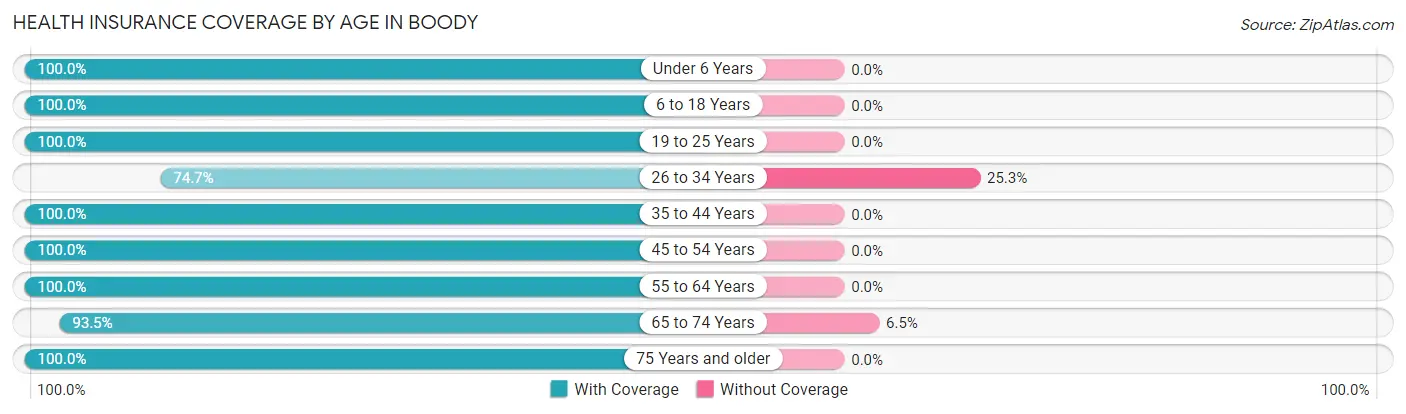 Health Insurance Coverage by Age in Boody