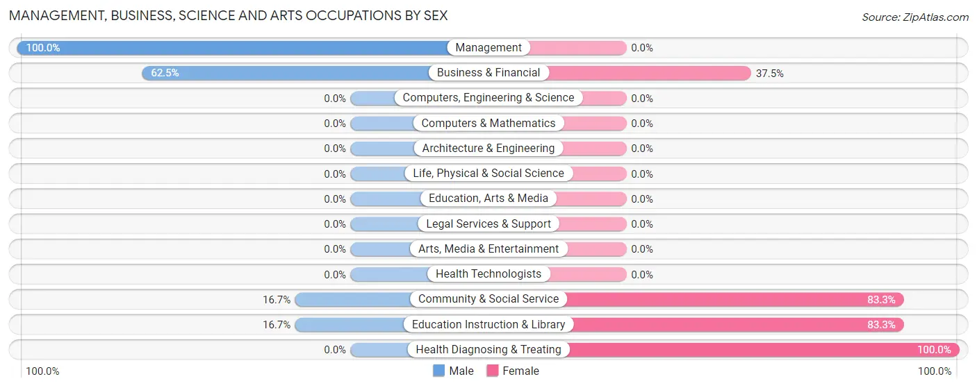 Management, Business, Science and Arts Occupations by Sex in Boody