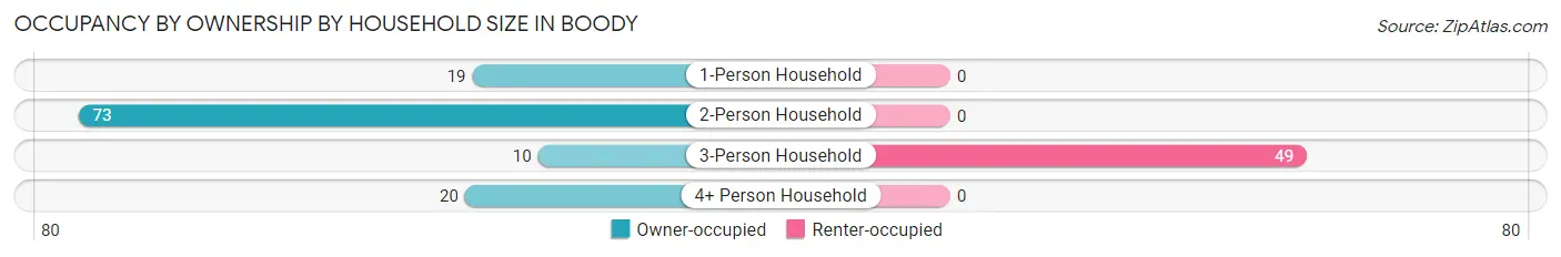 Occupancy by Ownership by Household Size in Boody