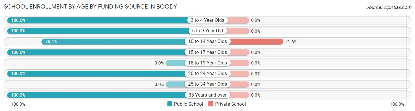 School Enrollment by Age by Funding Source in Boody