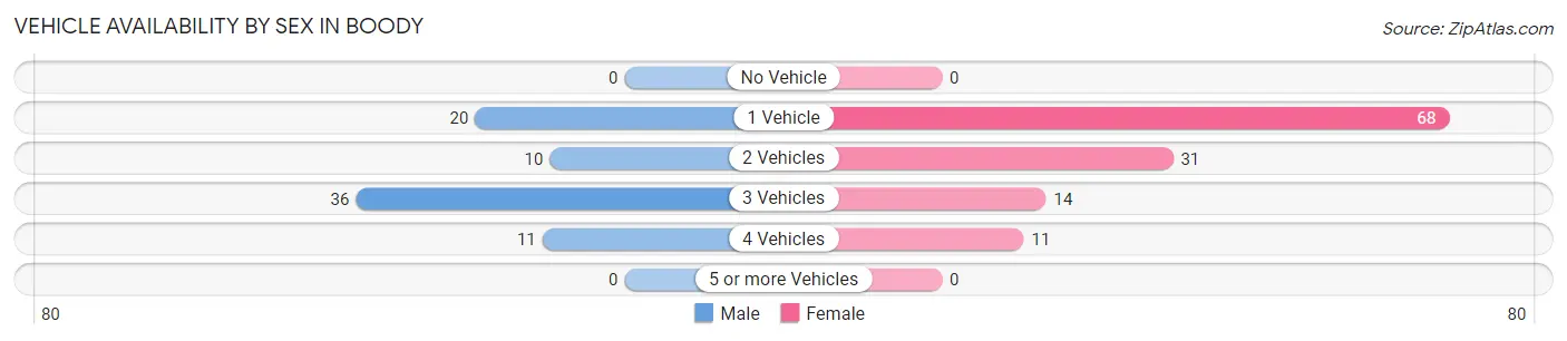 Vehicle Availability by Sex in Boody