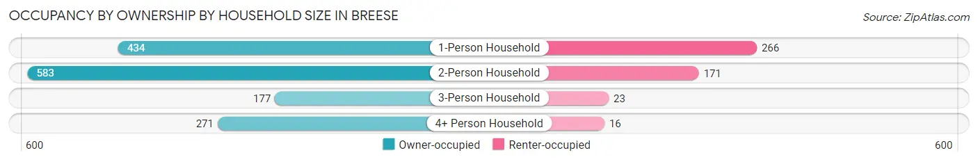Occupancy by Ownership by Household Size in Breese