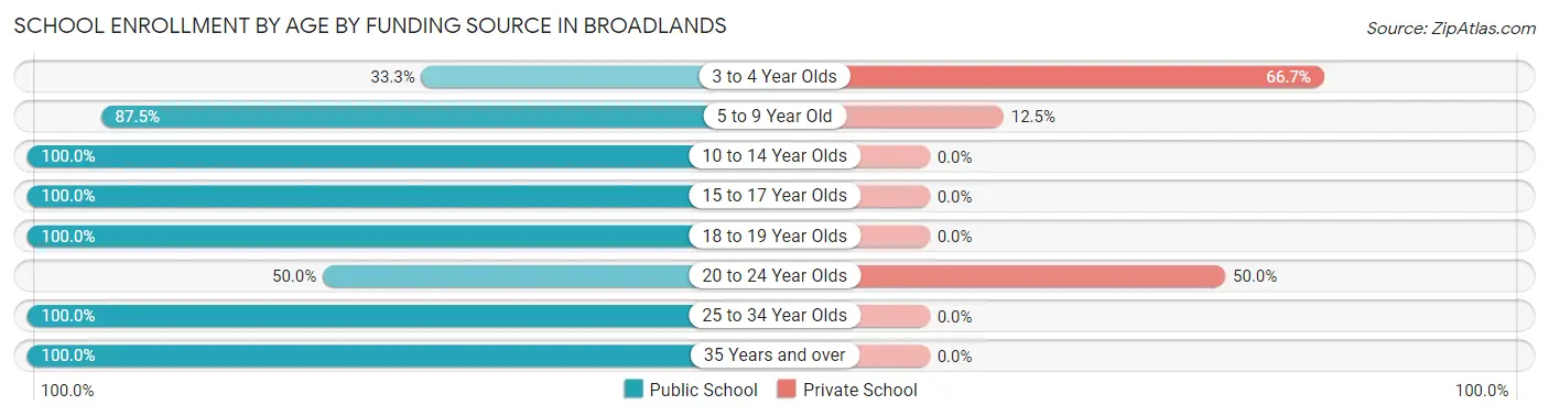 School Enrollment by Age by Funding Source in Broadlands