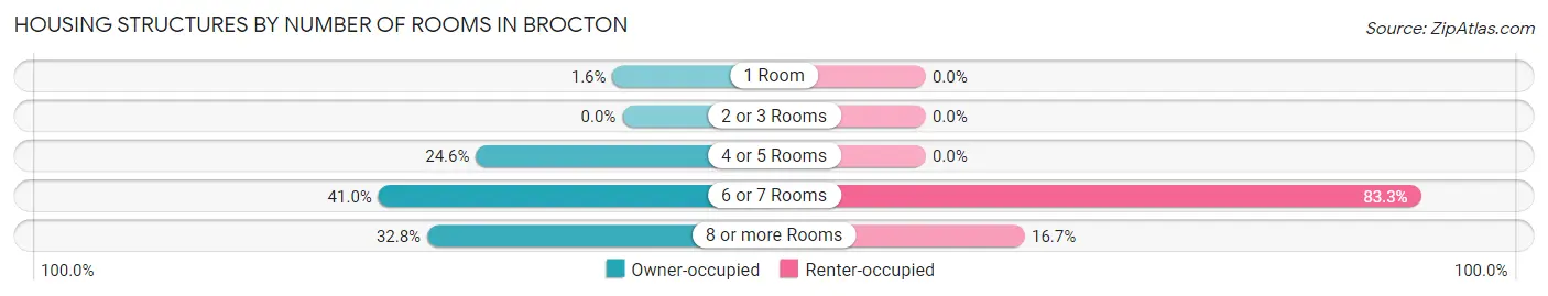Housing Structures by Number of Rooms in Brocton