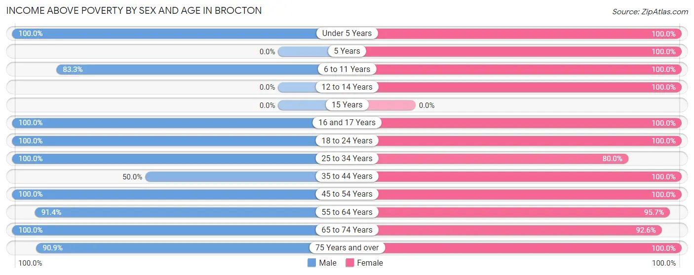 Income Above Poverty by Sex and Age in Brocton