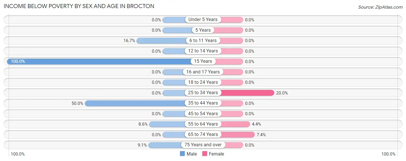 Income Below Poverty by Sex and Age in Brocton