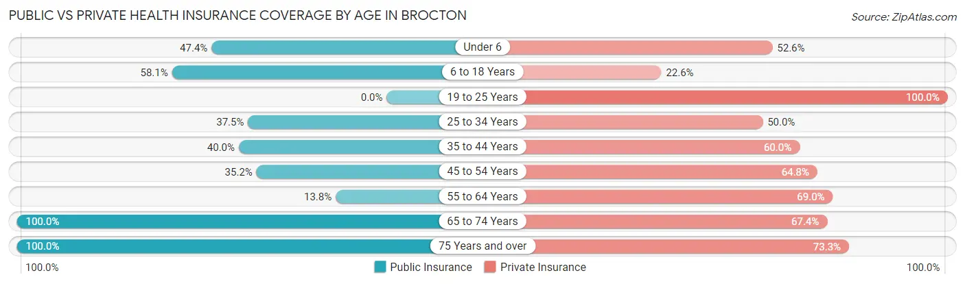 Public vs Private Health Insurance Coverage by Age in Brocton